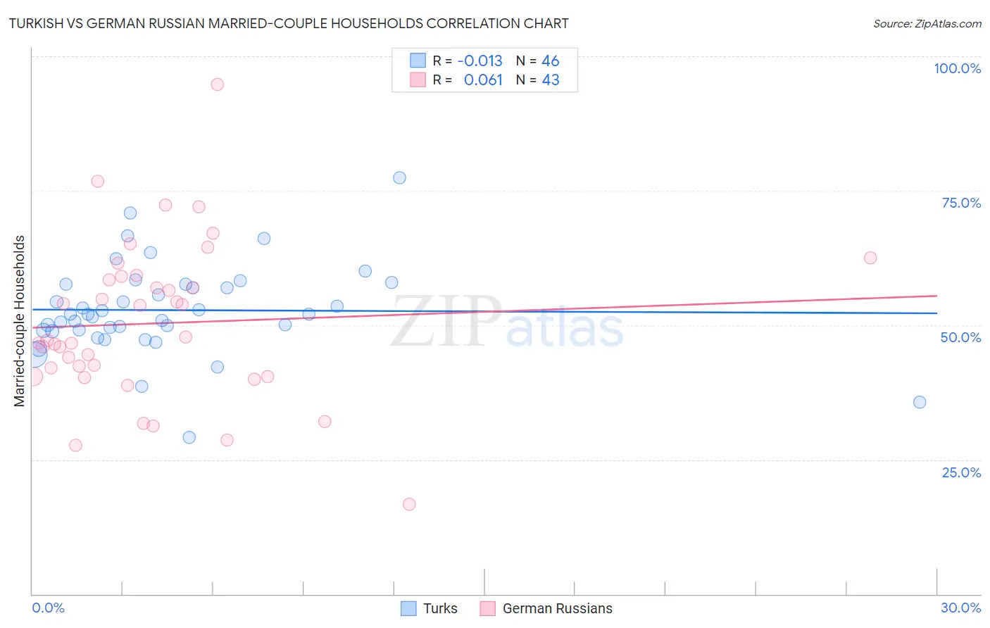 Turkish vs German Russian Married-couple Households