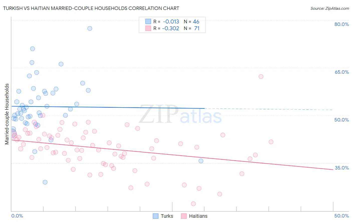 Turkish vs Haitian Married-couple Households