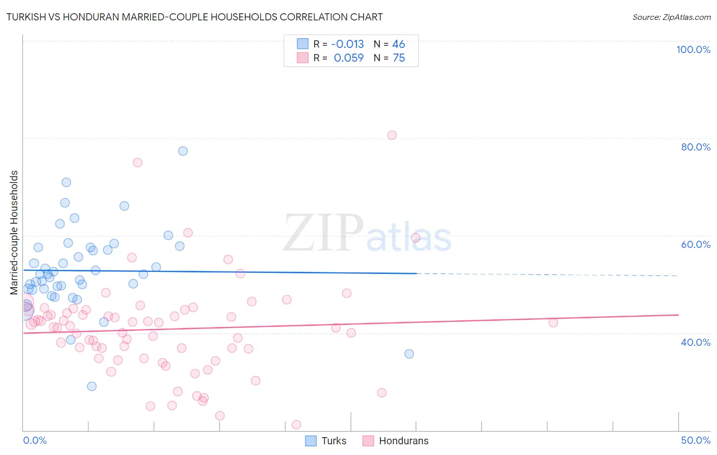 Turkish vs Honduran Married-couple Households