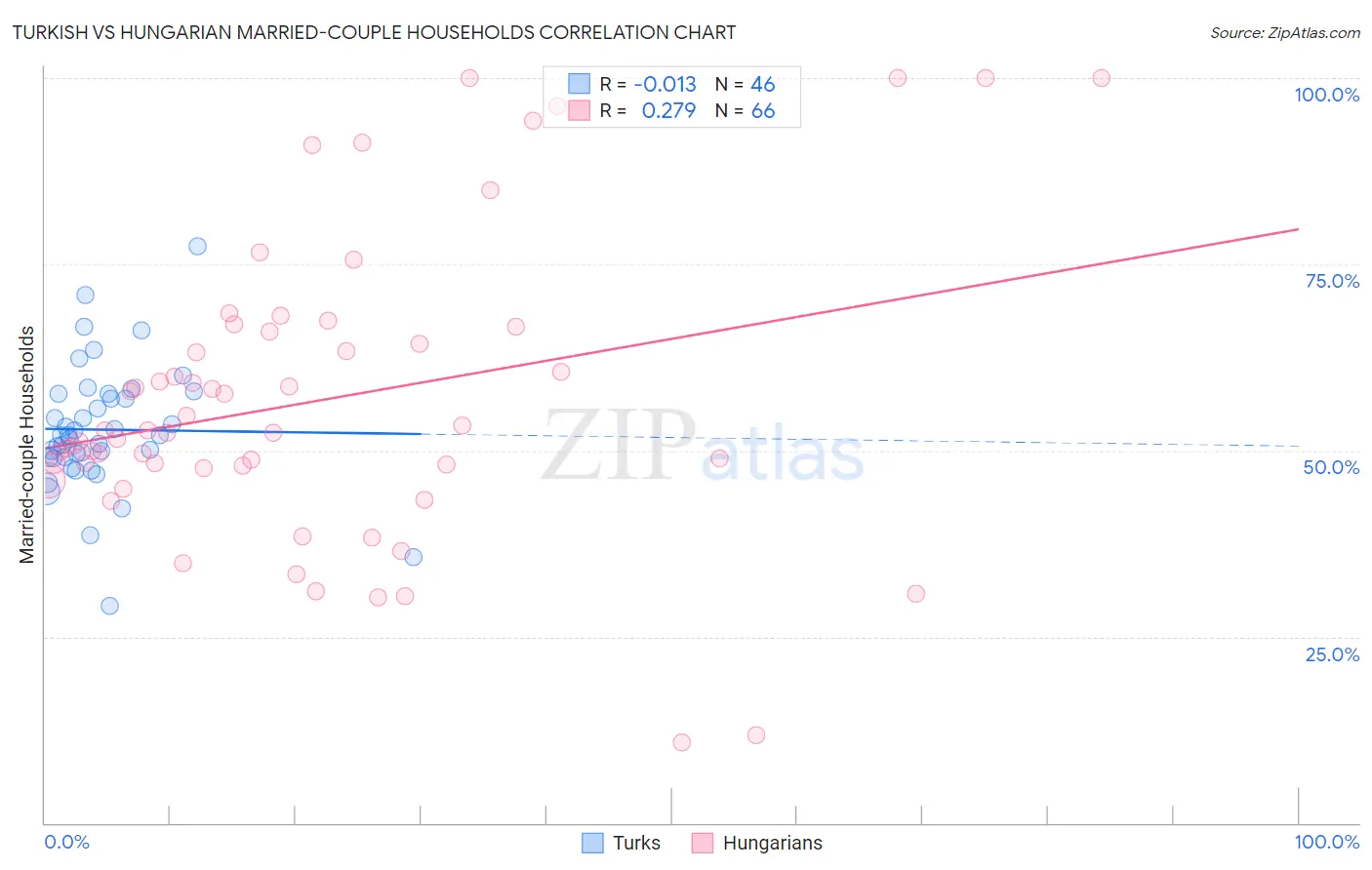 Turkish vs Hungarian Married-couple Households