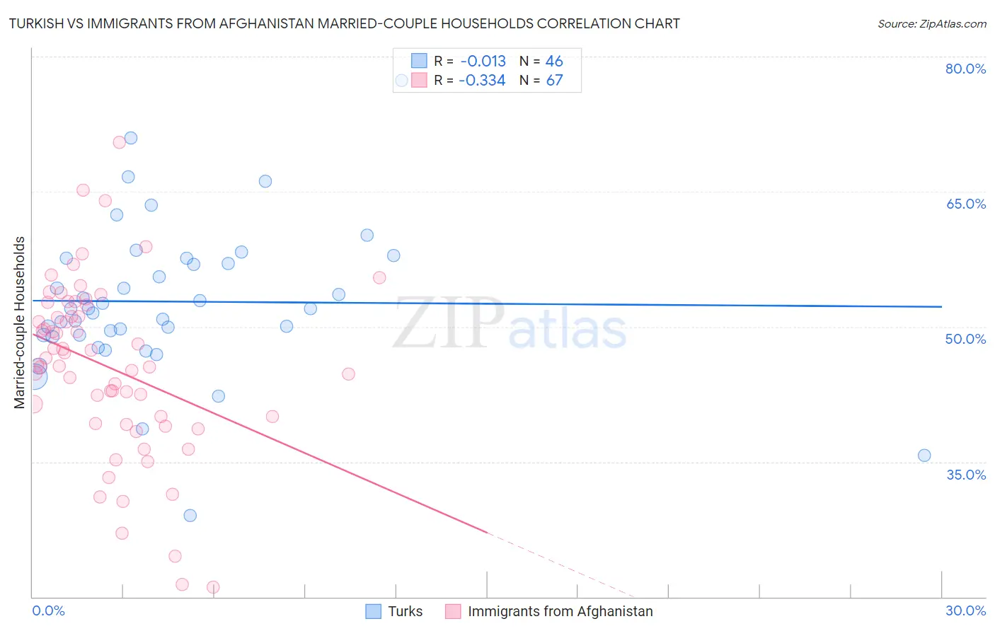 Turkish vs Immigrants from Afghanistan Married-couple Households