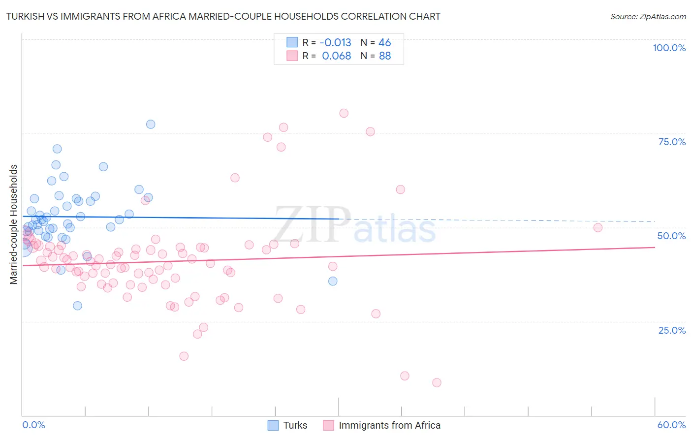 Turkish vs Immigrants from Africa Married-couple Households