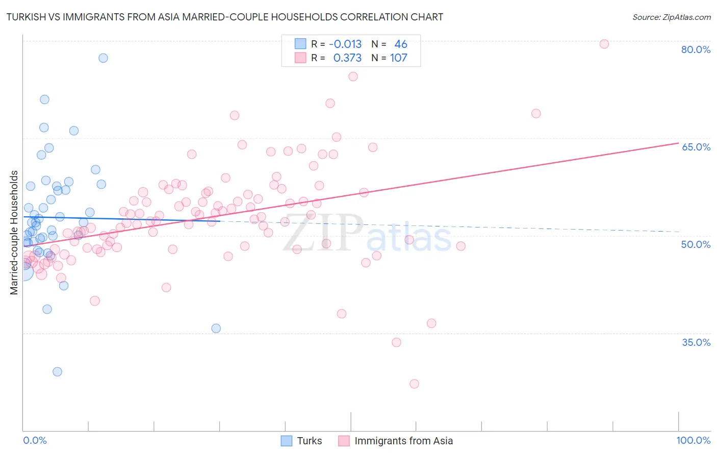 Turkish vs Immigrants from Asia Married-couple Households