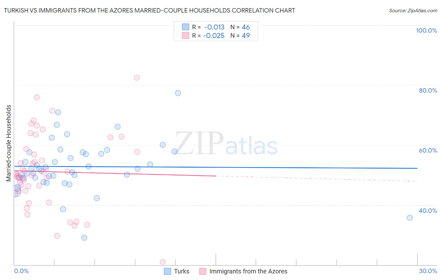 Turkish vs Immigrants from the Azores Married-couple Households