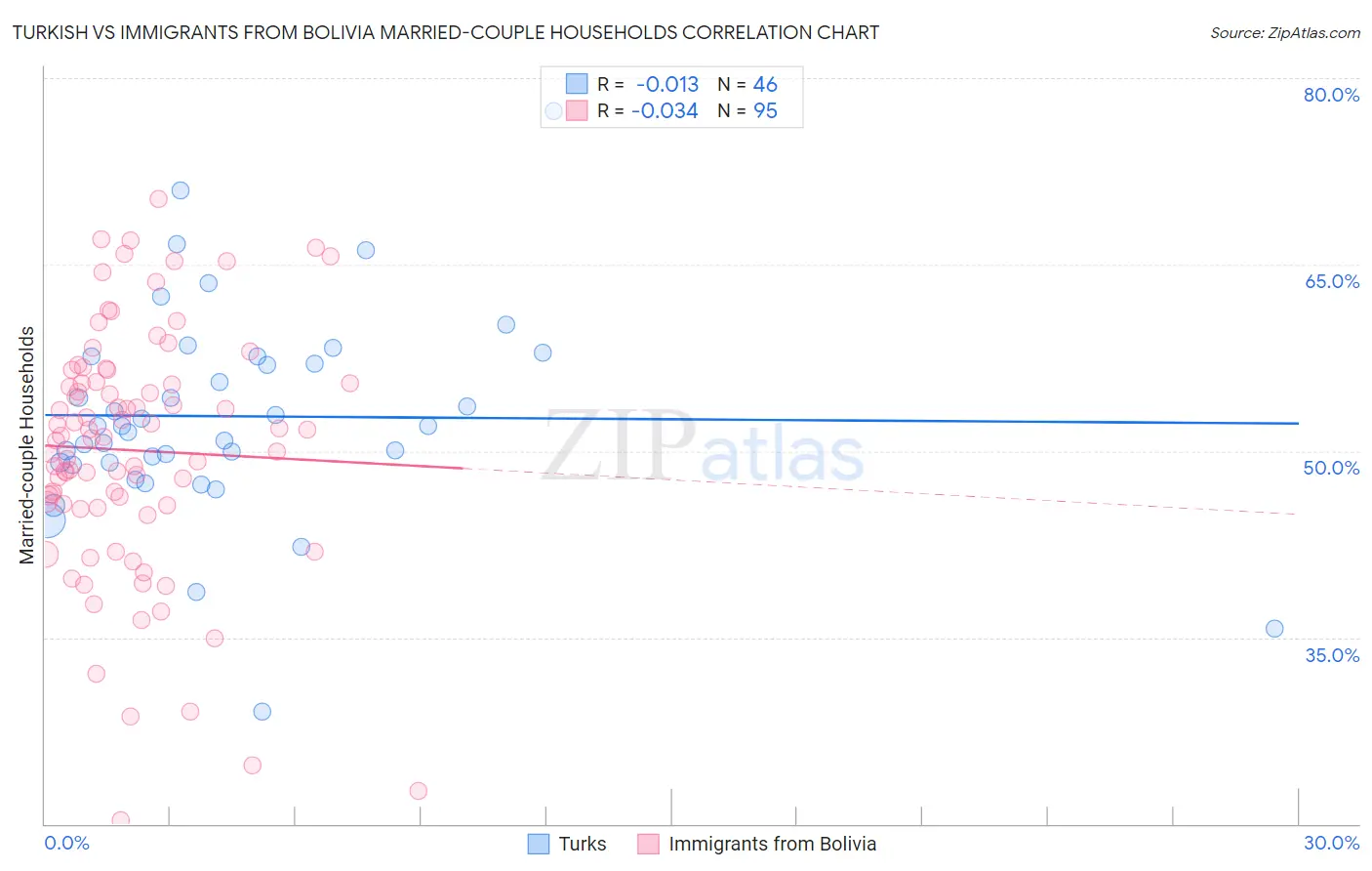 Turkish vs Immigrants from Bolivia Married-couple Households