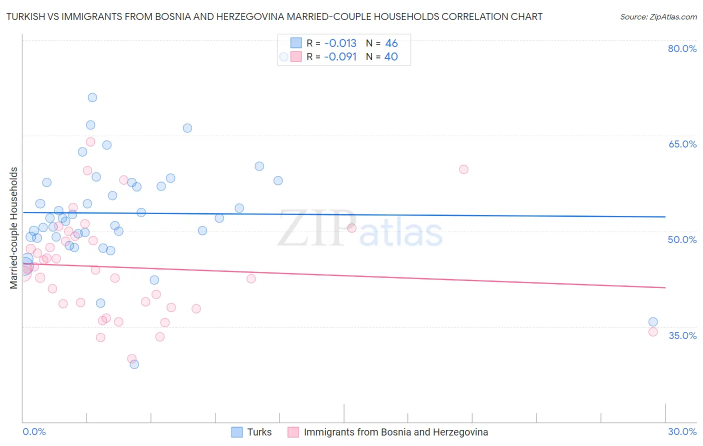 Turkish vs Immigrants from Bosnia and Herzegovina Married-couple Households