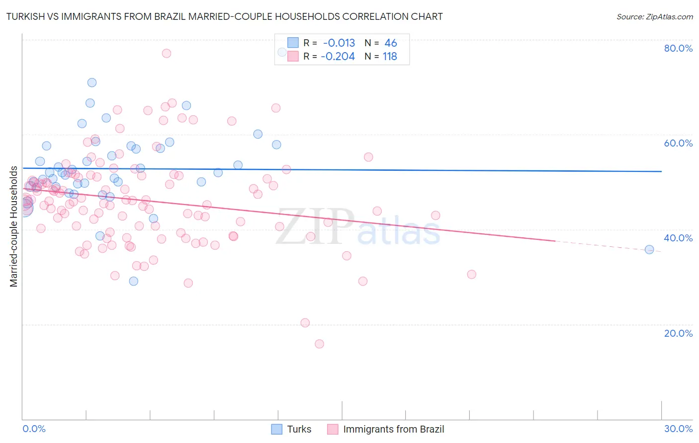 Turkish vs Immigrants from Brazil Married-couple Households