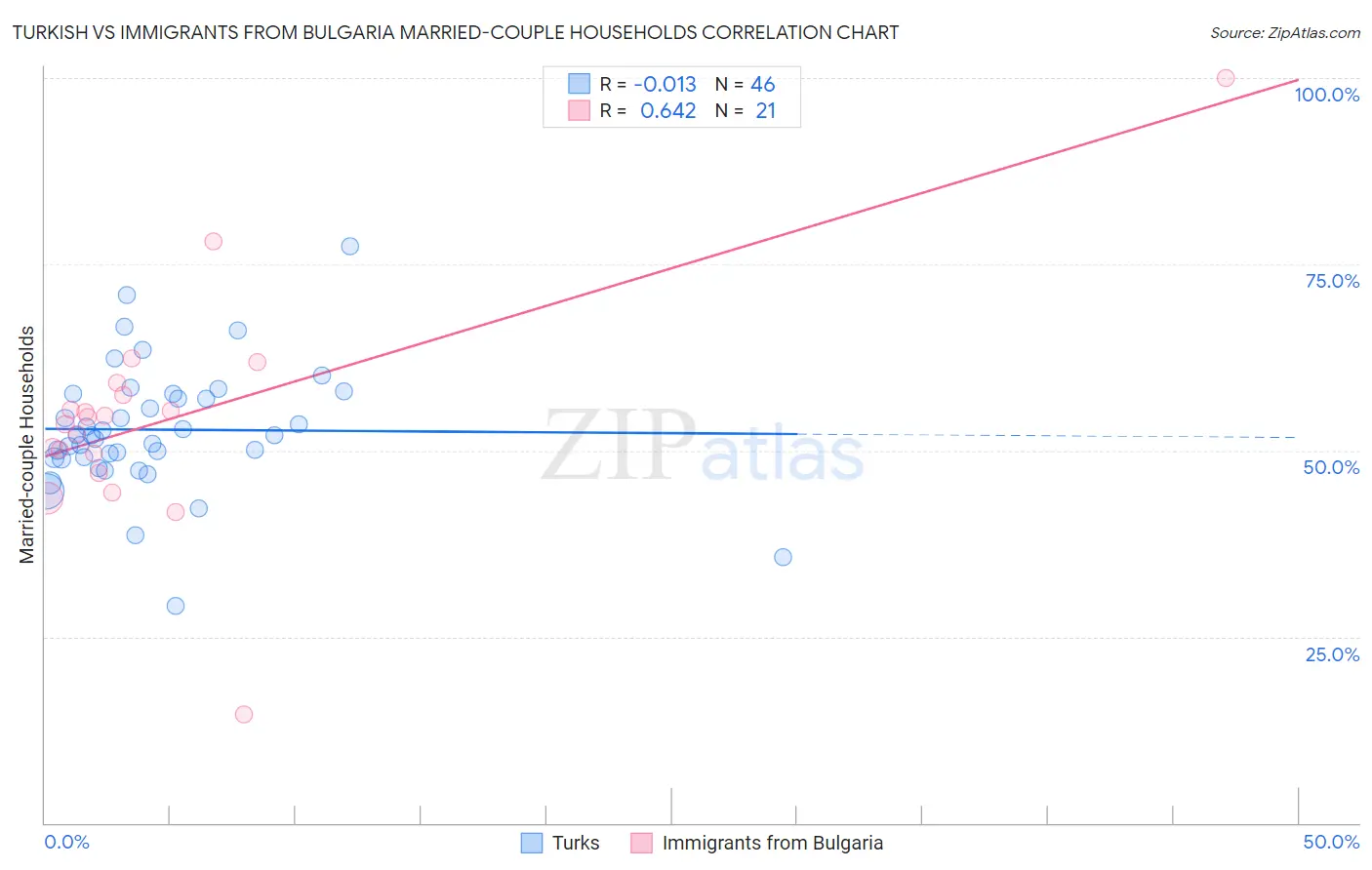 Turkish vs Immigrants from Bulgaria Married-couple Households