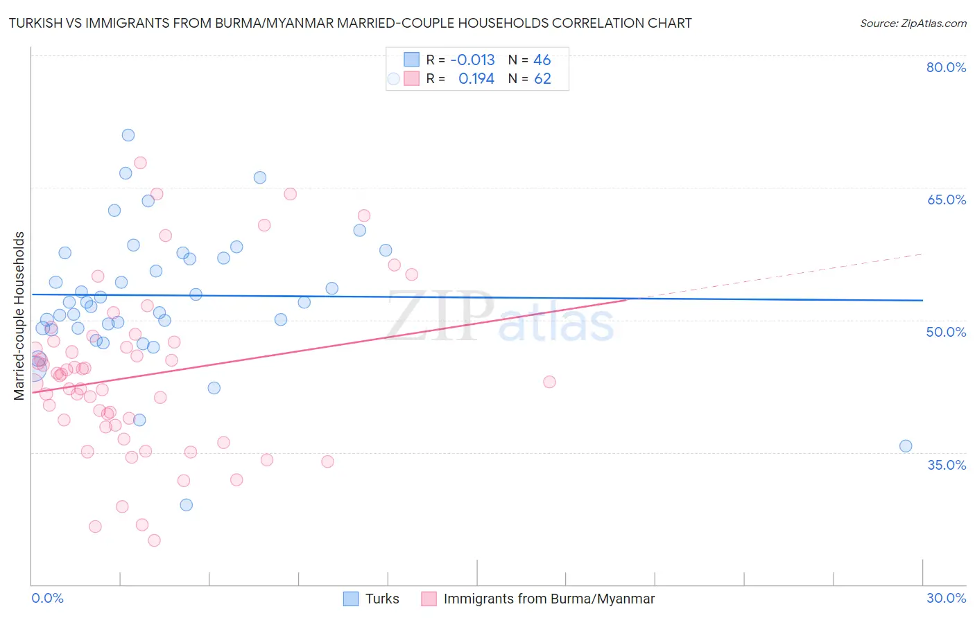 Turkish vs Immigrants from Burma/Myanmar Married-couple Households