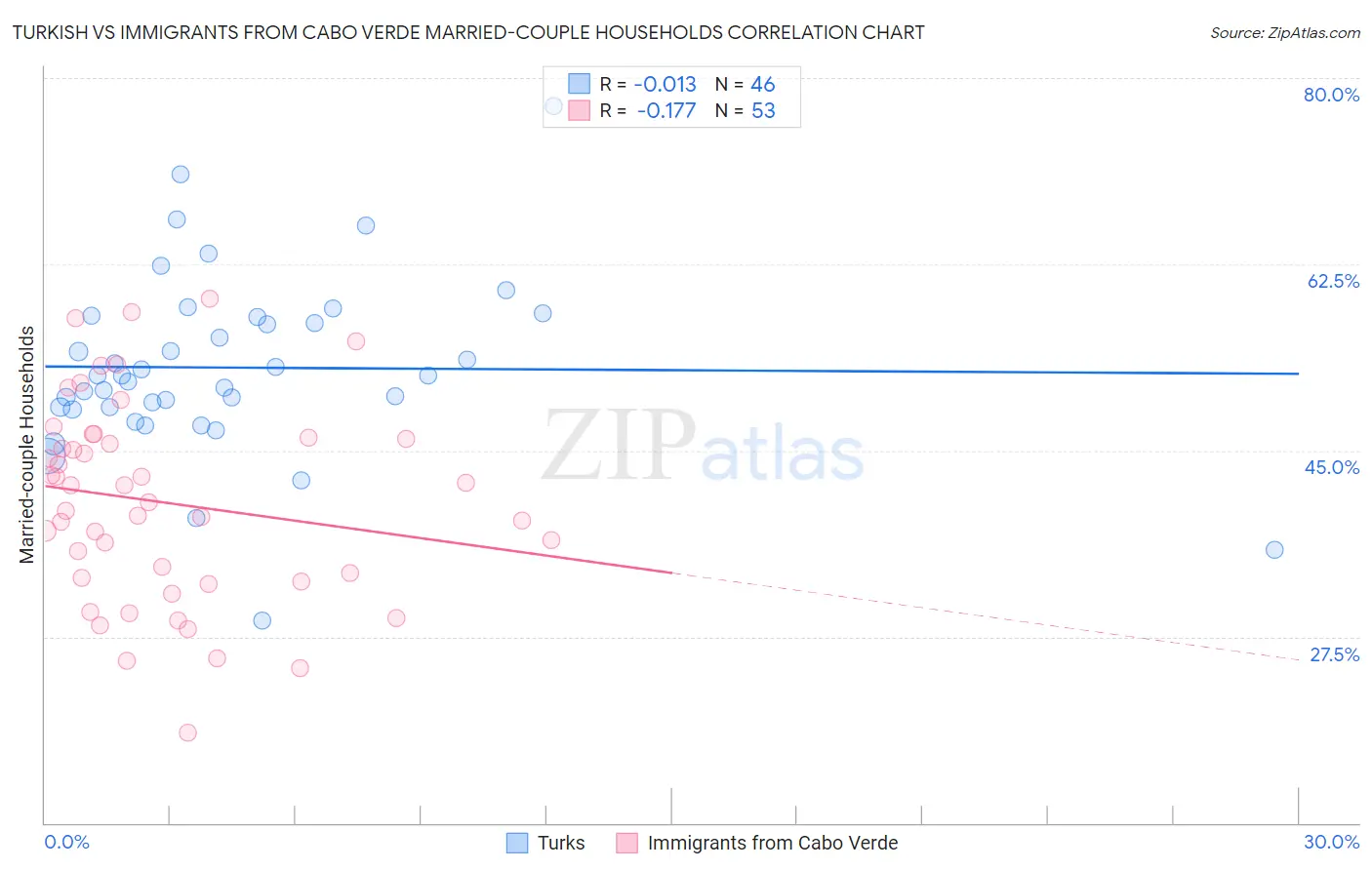 Turkish vs Immigrants from Cabo Verde Married-couple Households