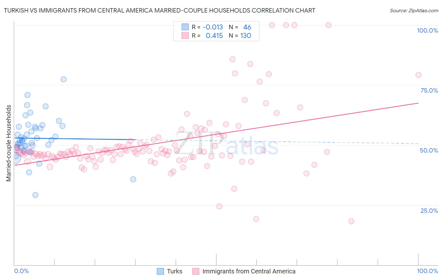 Turkish vs Immigrants from Central America Married-couple Households