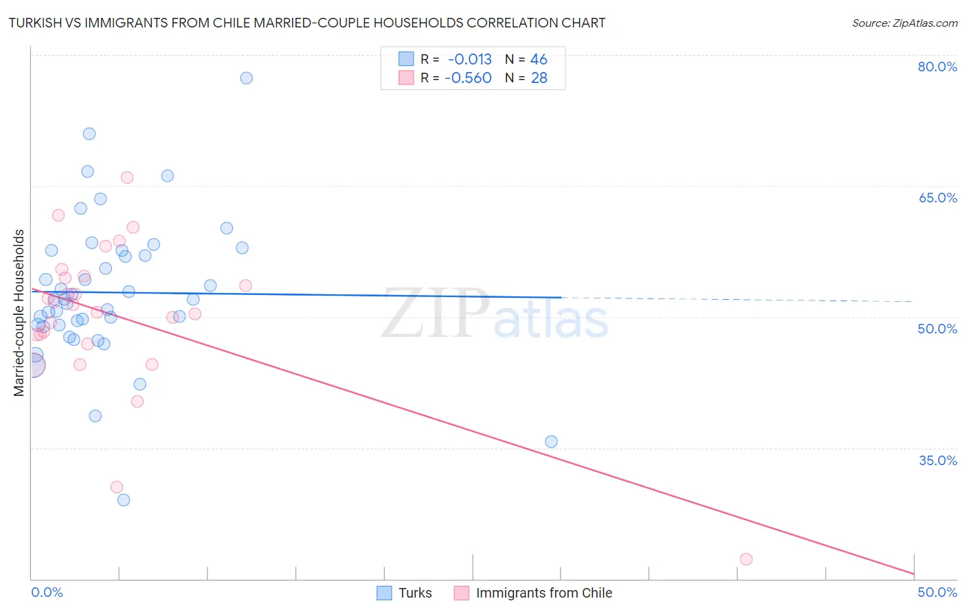 Turkish vs Immigrants from Chile Married-couple Households