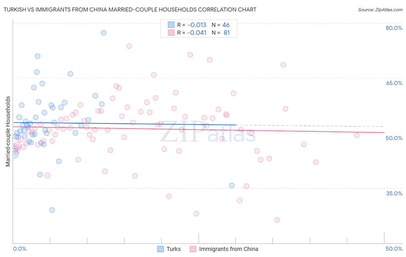 Turkish vs Immigrants from China Married-couple Households