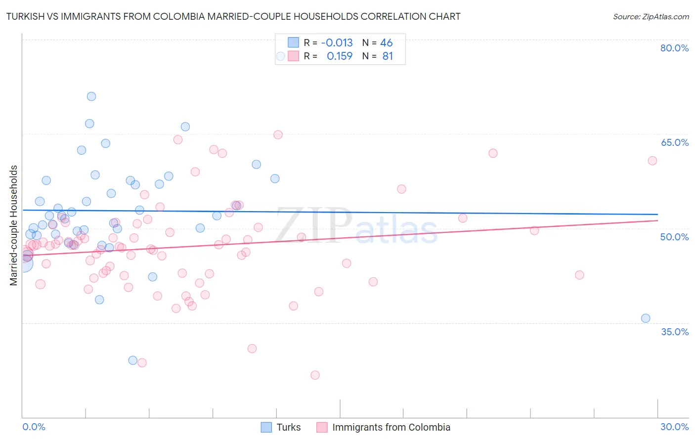 Turkish vs Immigrants from Colombia Married-couple Households