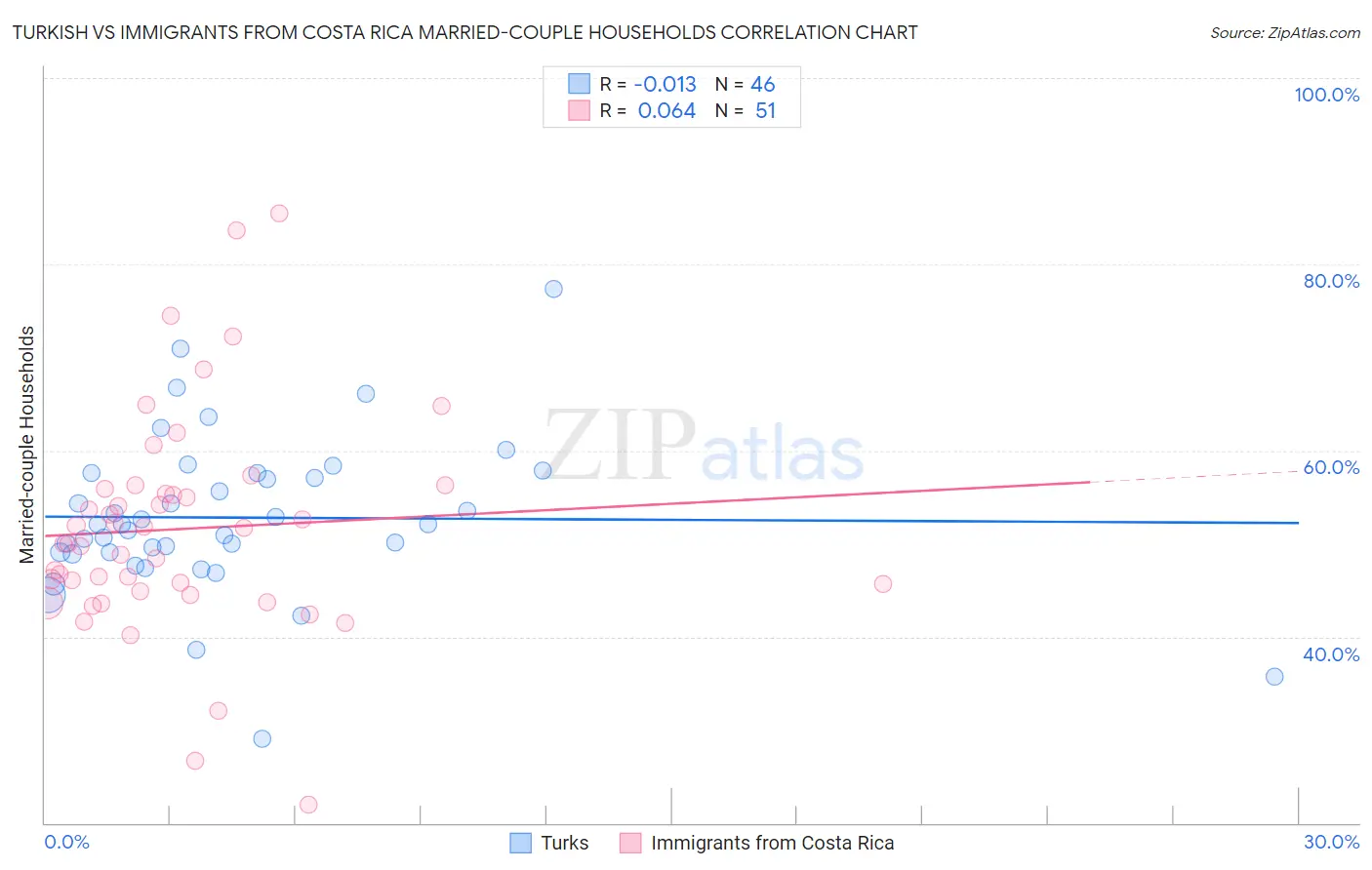 Turkish vs Immigrants from Costa Rica Married-couple Households