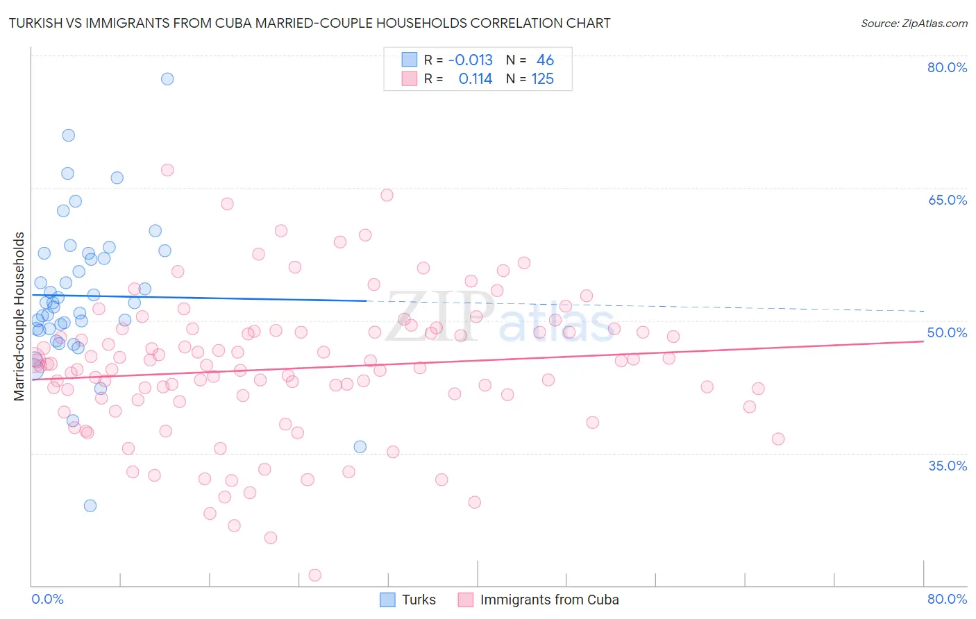 Turkish vs Immigrants from Cuba Married-couple Households