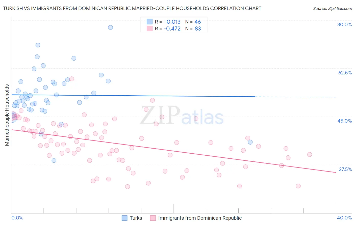 Turkish vs Immigrants from Dominican Republic Married-couple Households