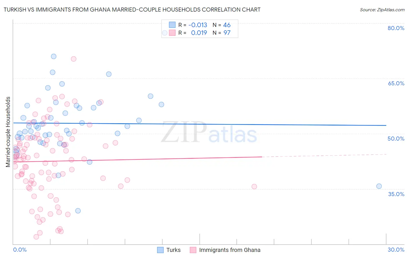 Turkish vs Immigrants from Ghana Married-couple Households