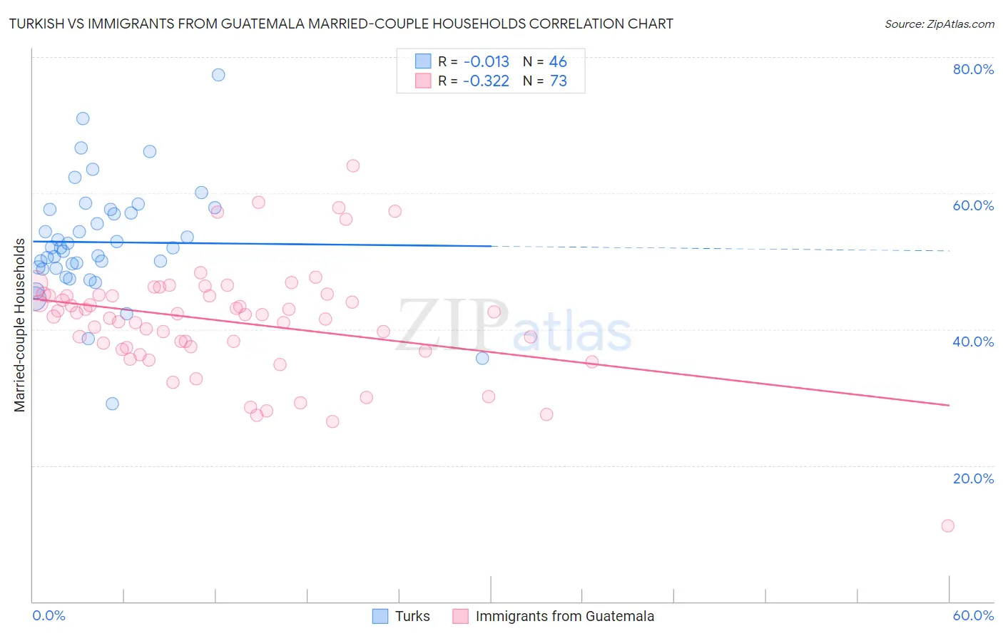 Turkish vs Immigrants from Guatemala Married-couple Households