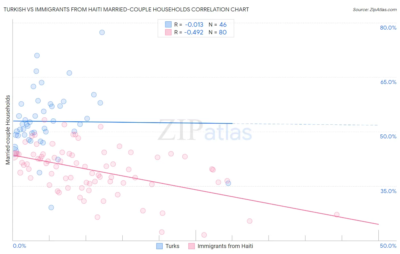 Turkish vs Immigrants from Haiti Married-couple Households