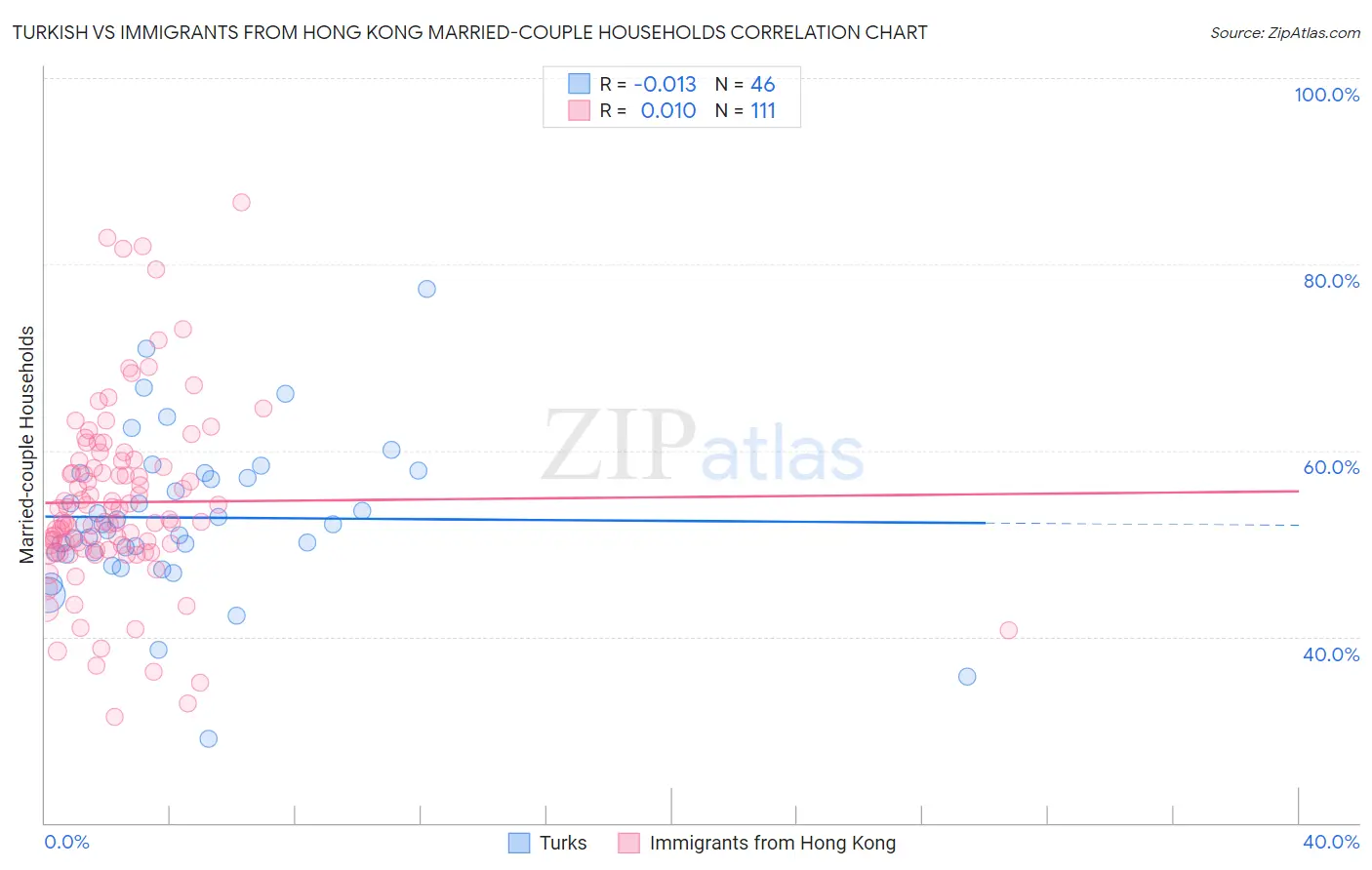 Turkish vs Immigrants from Hong Kong Married-couple Households