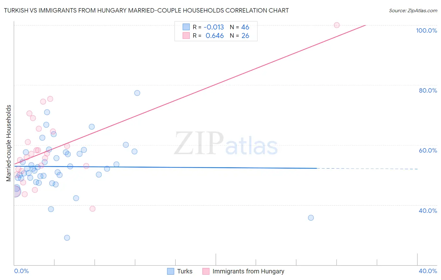 Turkish vs Immigrants from Hungary Married-couple Households