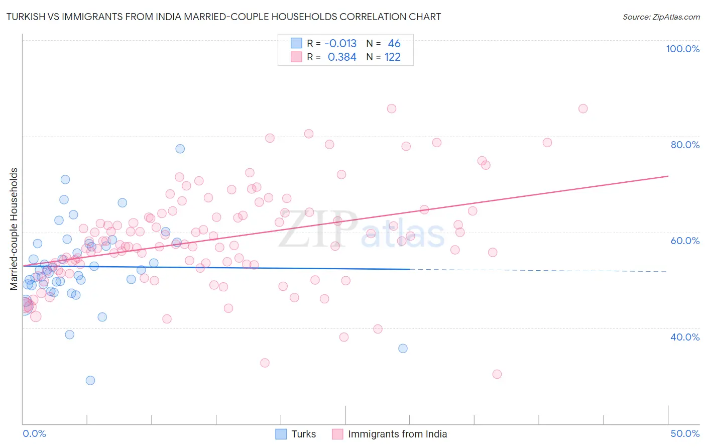 Turkish vs Immigrants from India Married-couple Households