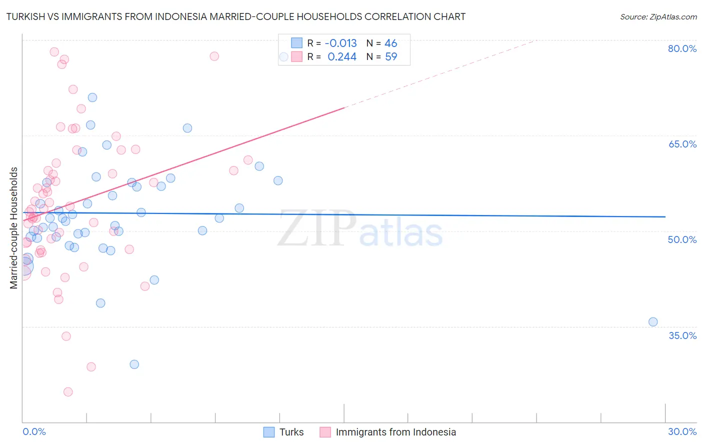 Turkish vs Immigrants from Indonesia Married-couple Households