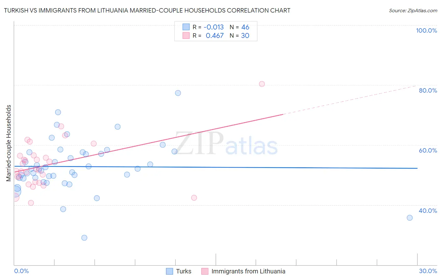 Turkish vs Immigrants from Lithuania Married-couple Households