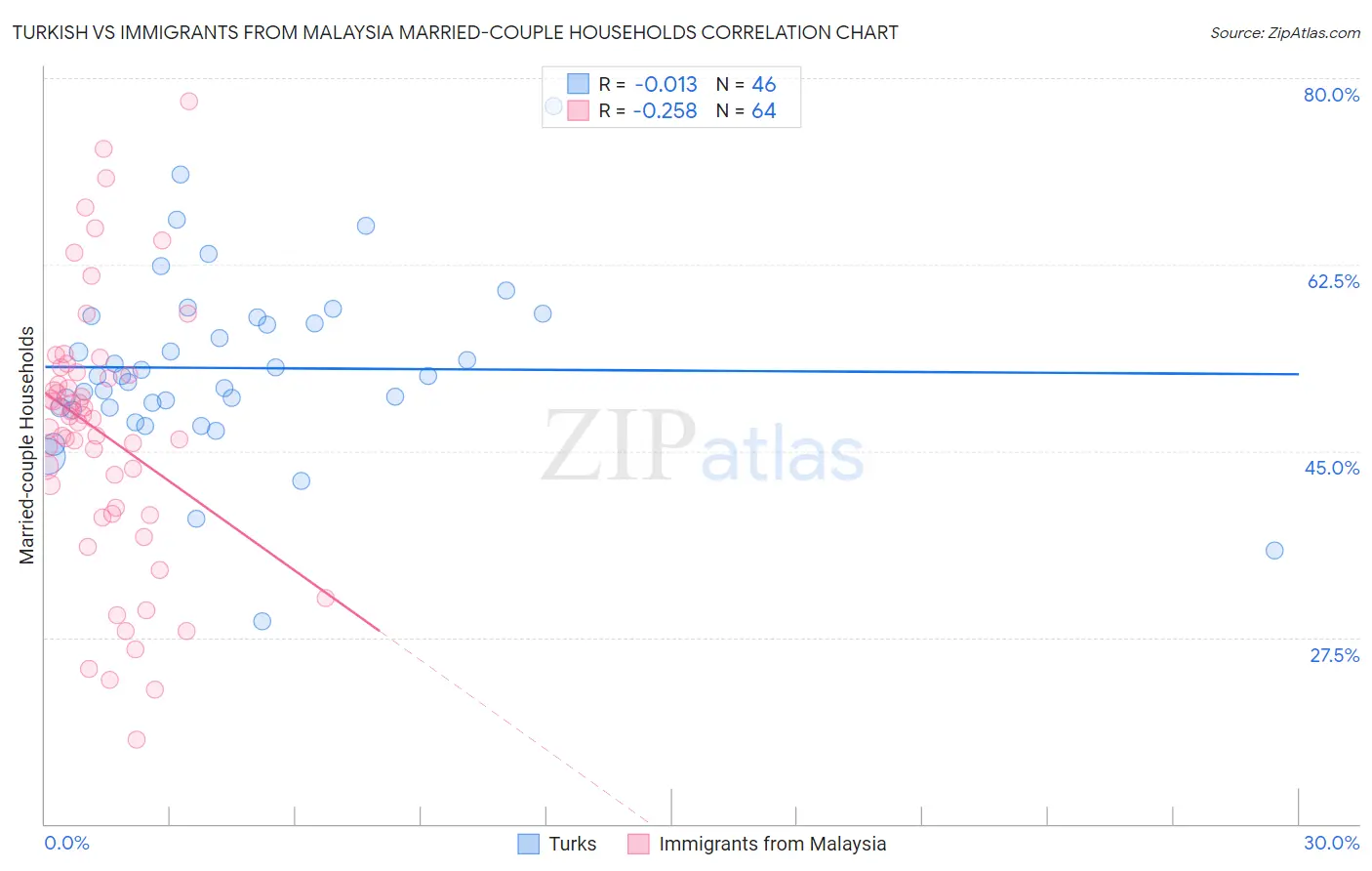 Turkish vs Immigrants from Malaysia Married-couple Households