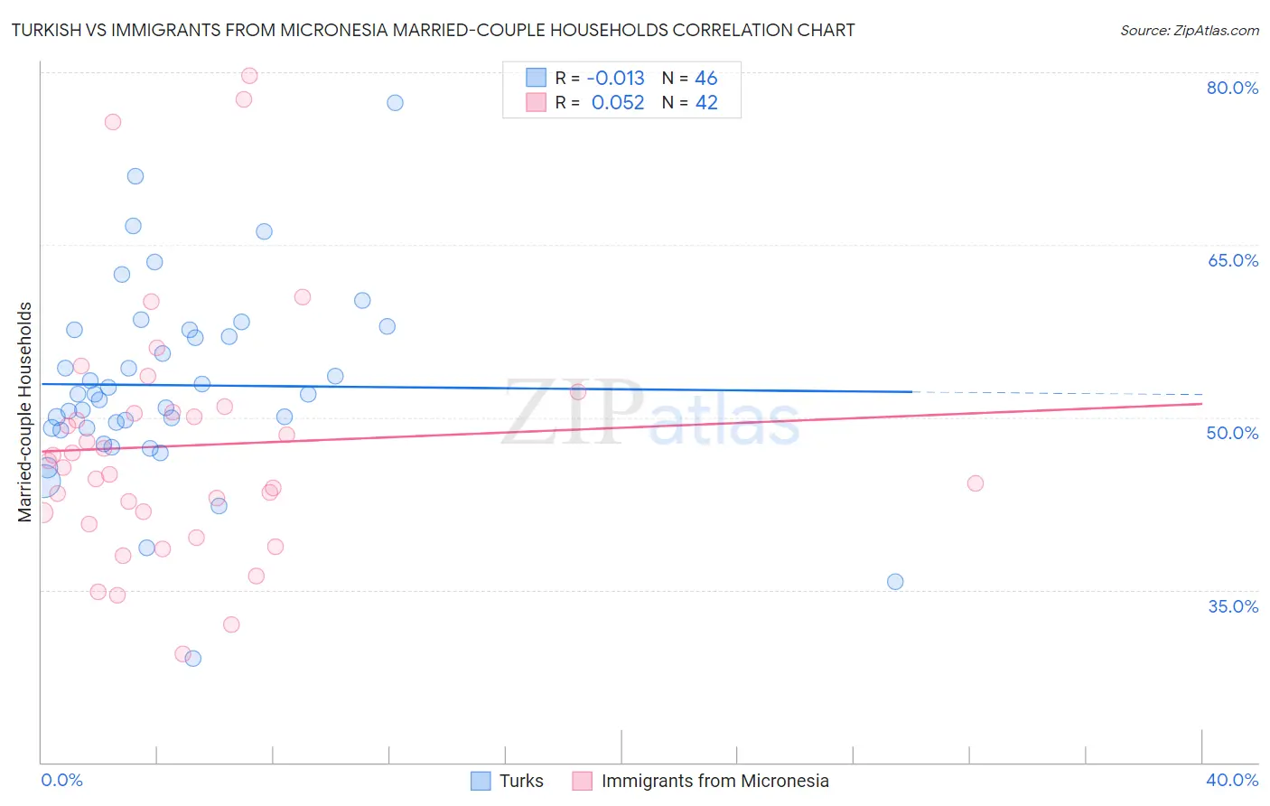 Turkish vs Immigrants from Micronesia Married-couple Households