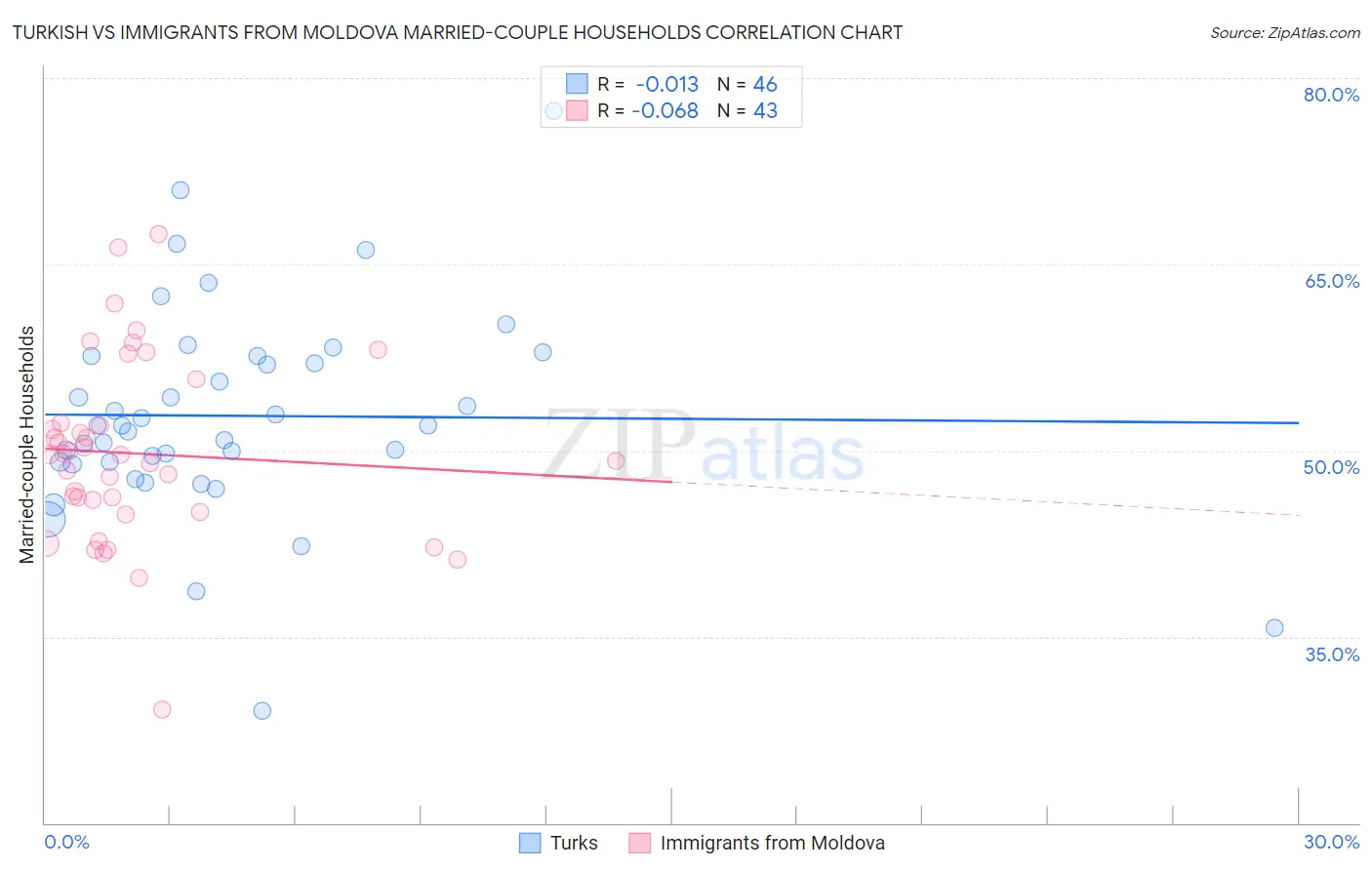 Turkish vs Immigrants from Moldova Married-couple Households