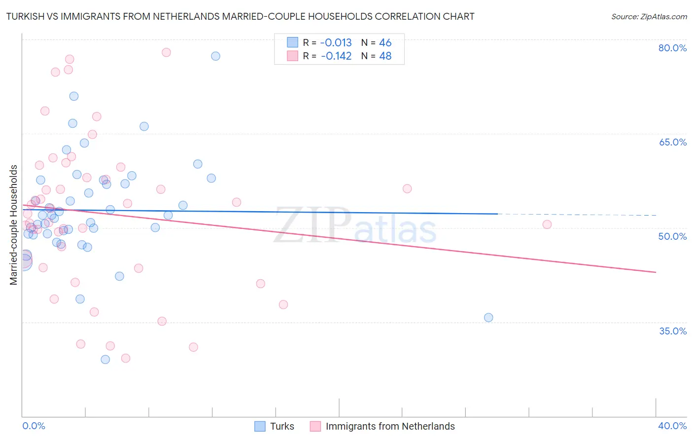 Turkish vs Immigrants from Netherlands Married-couple Households