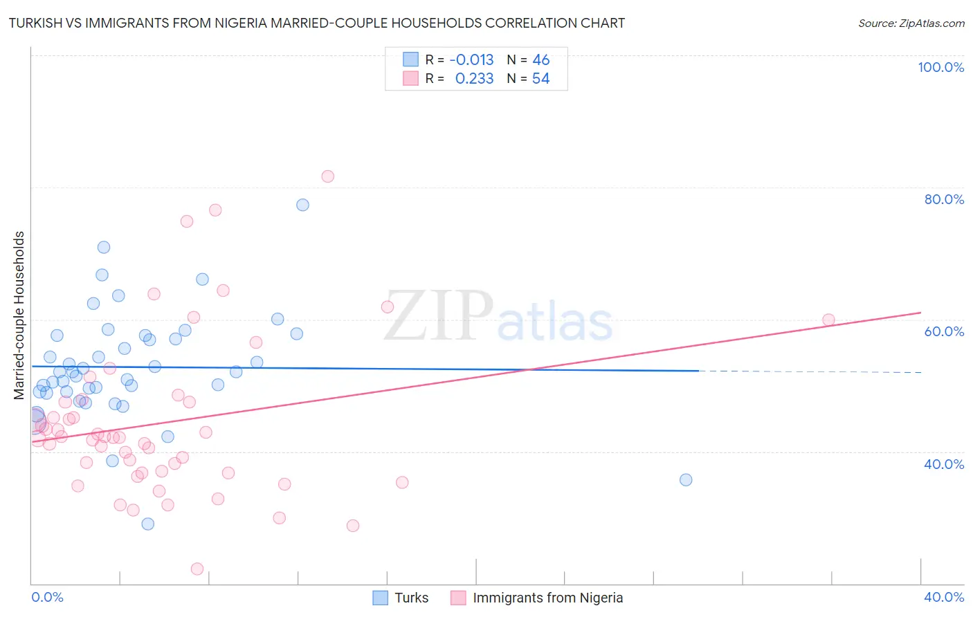 Turkish vs Immigrants from Nigeria Married-couple Households