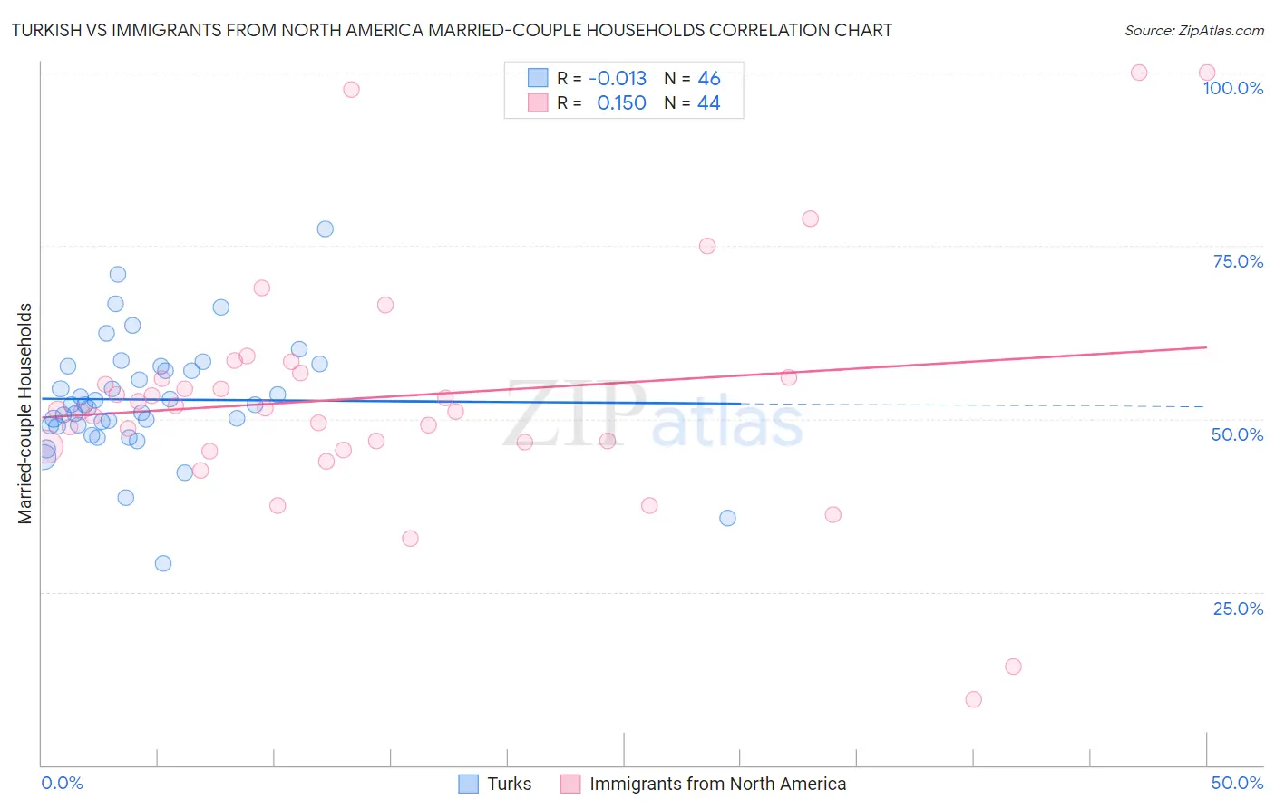 Turkish vs Immigrants from North America Married-couple Households