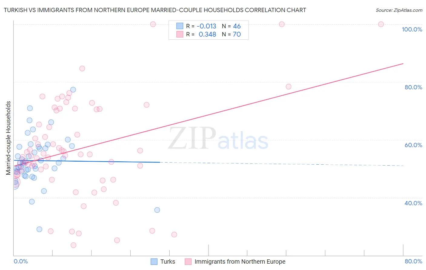 Turkish vs Immigrants from Northern Europe Married-couple Households