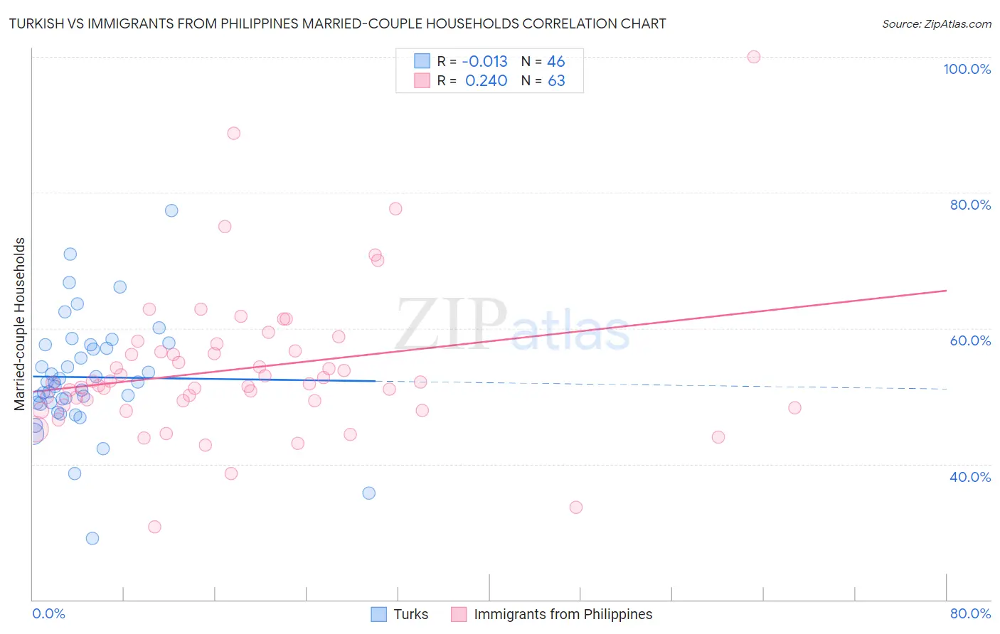 Turkish vs Immigrants from Philippines Married-couple Households