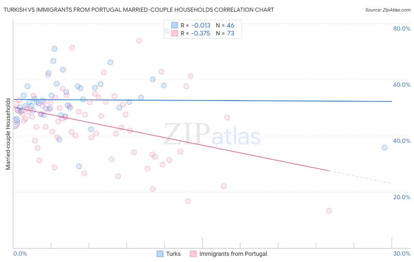 Turkish vs Immigrants from Portugal Married-couple Households