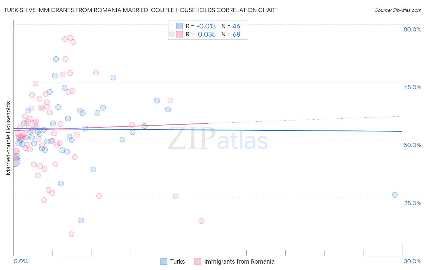 Turkish vs Immigrants from Romania Married-couple Households