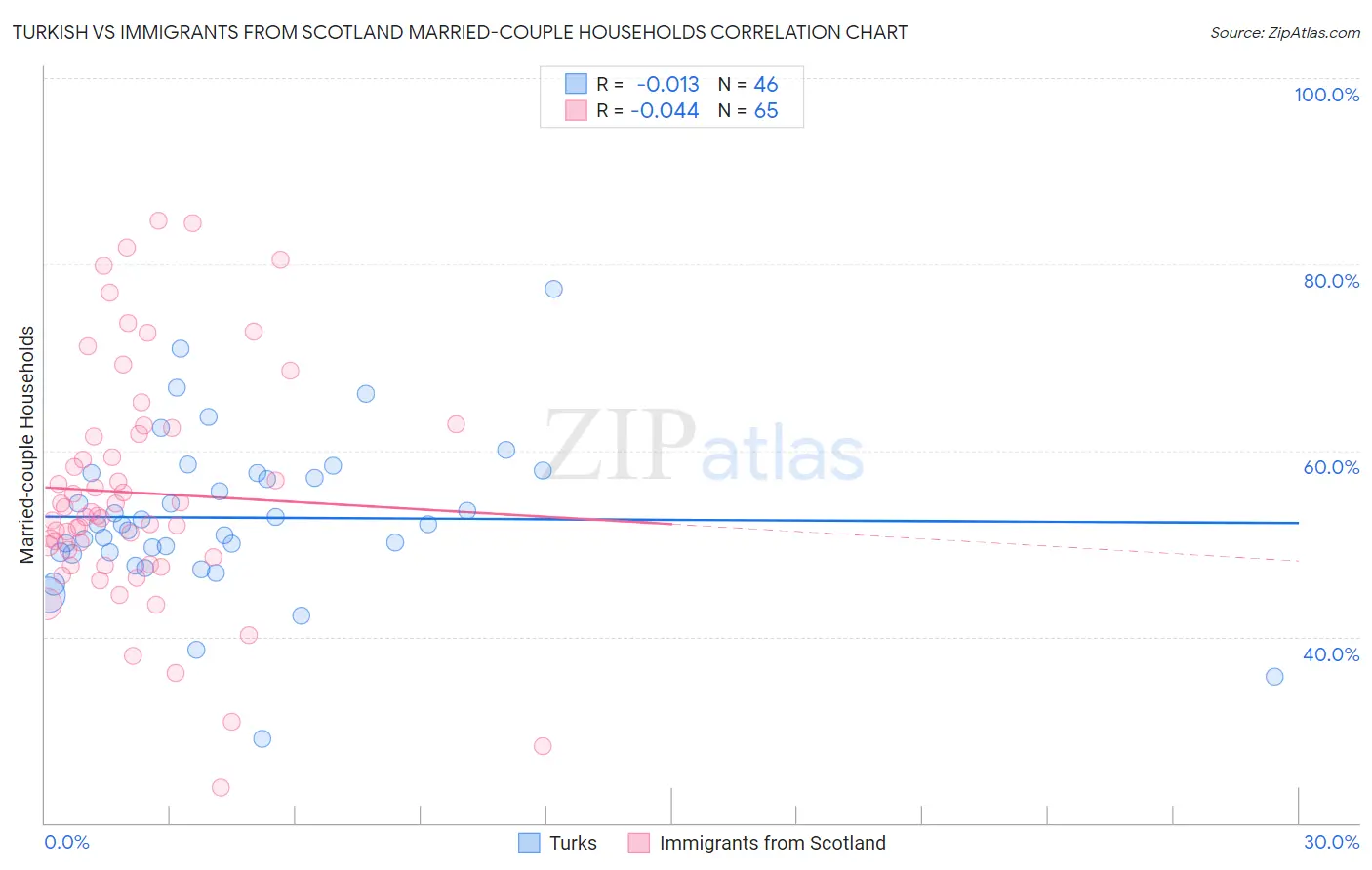 Turkish vs Immigrants from Scotland Married-couple Households