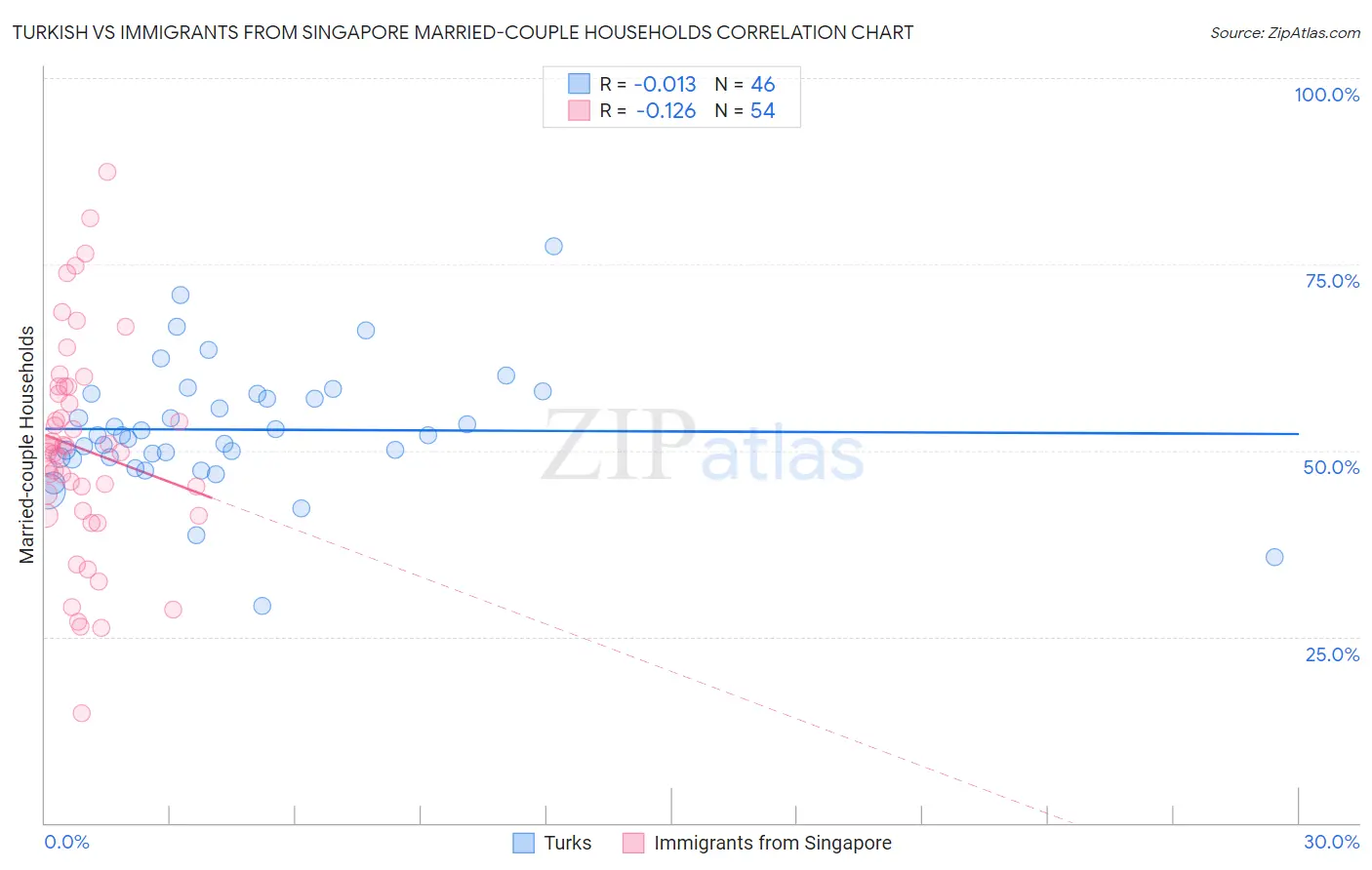 Turkish vs Immigrants from Singapore Married-couple Households