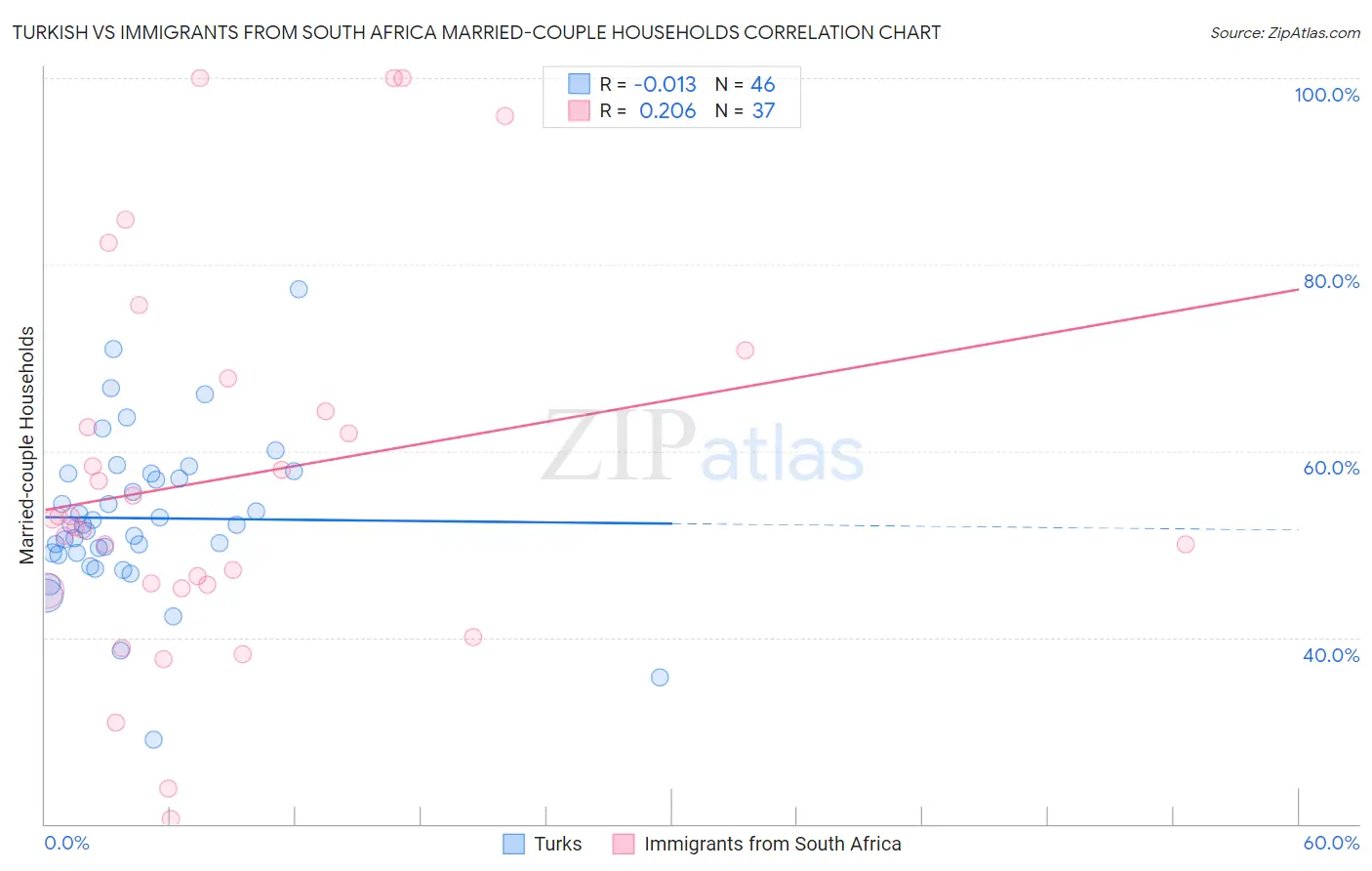 Turkish vs Immigrants from South Africa Married-couple Households