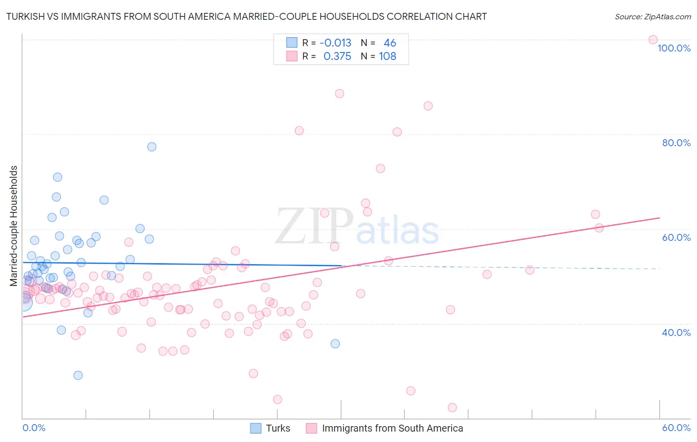 Turkish vs Immigrants from South America Married-couple Households