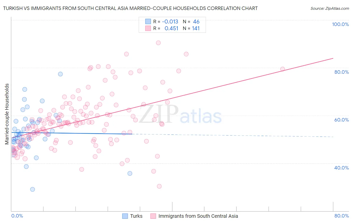 Turkish vs Immigrants from South Central Asia Married-couple Households