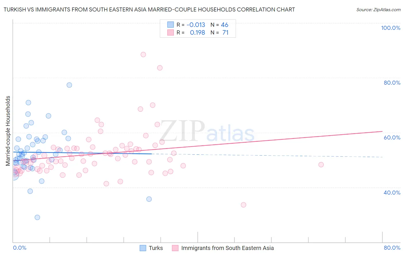 Turkish vs Immigrants from South Eastern Asia Married-couple Households