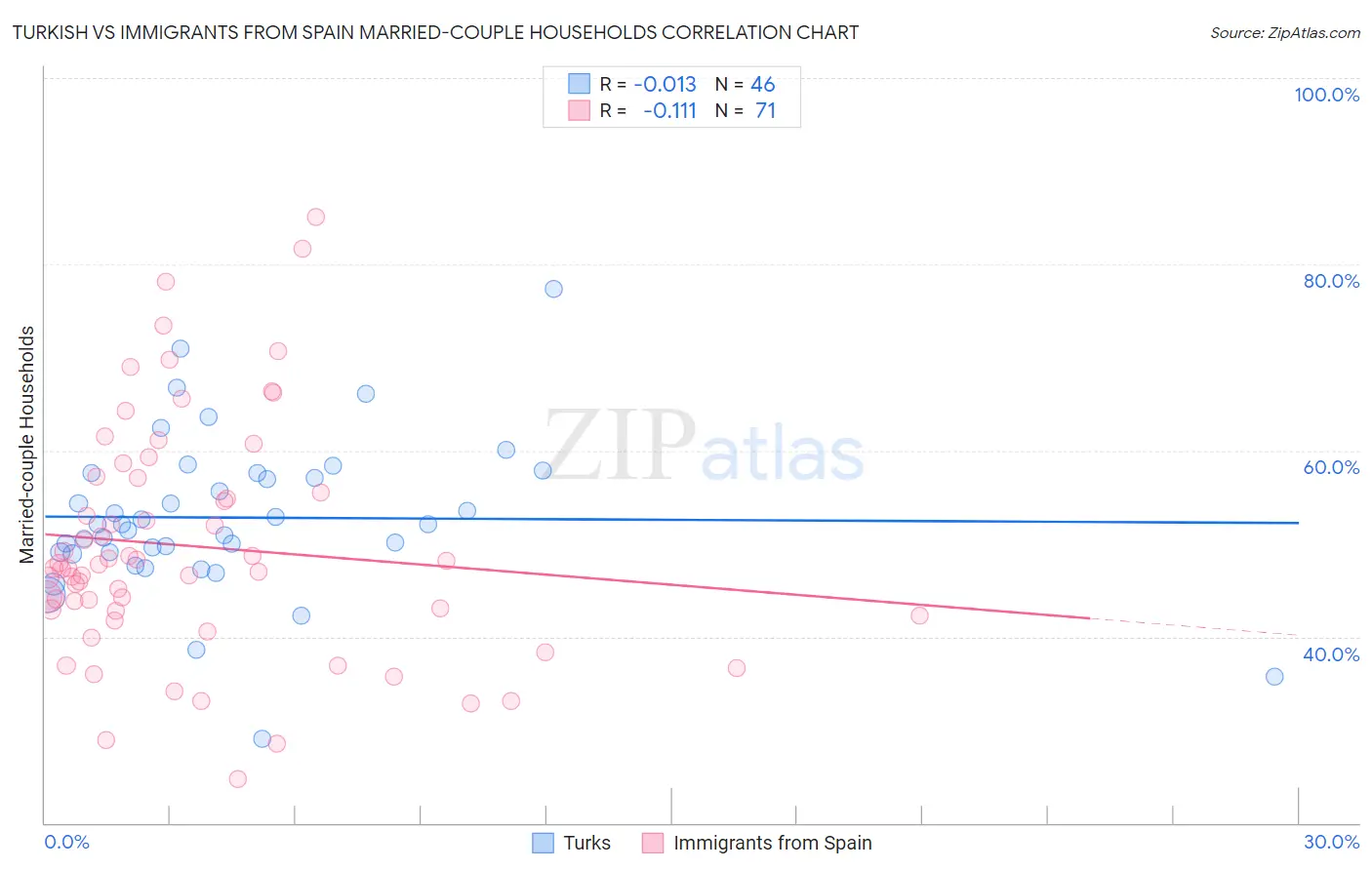 Turkish vs Immigrants from Spain Married-couple Households