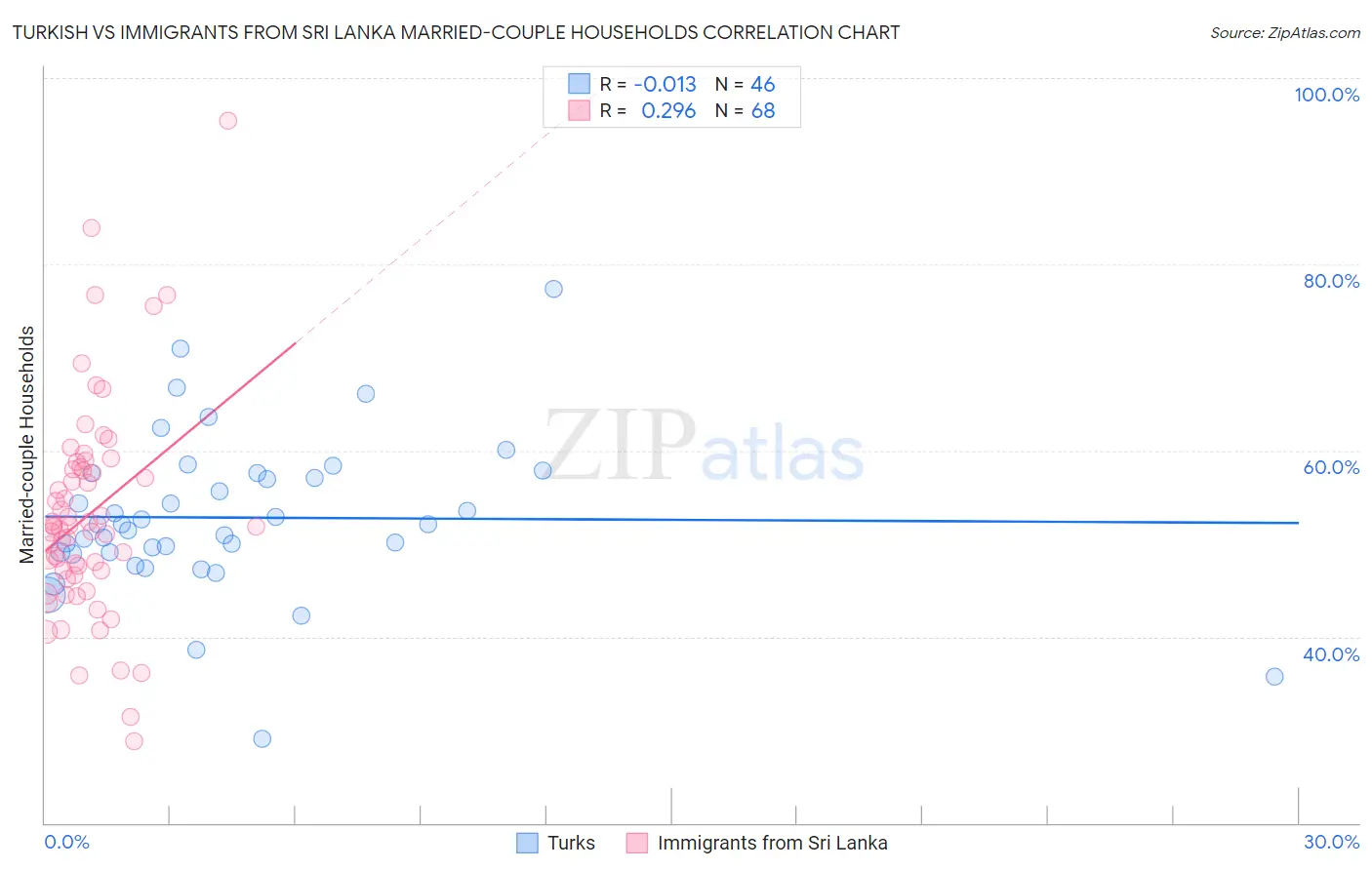 Turkish vs Immigrants from Sri Lanka Married-couple Households