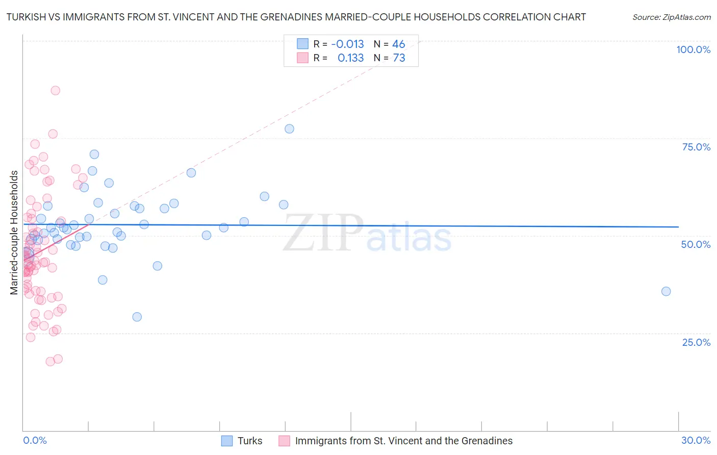 Turkish vs Immigrants from St. Vincent and the Grenadines Married-couple Households