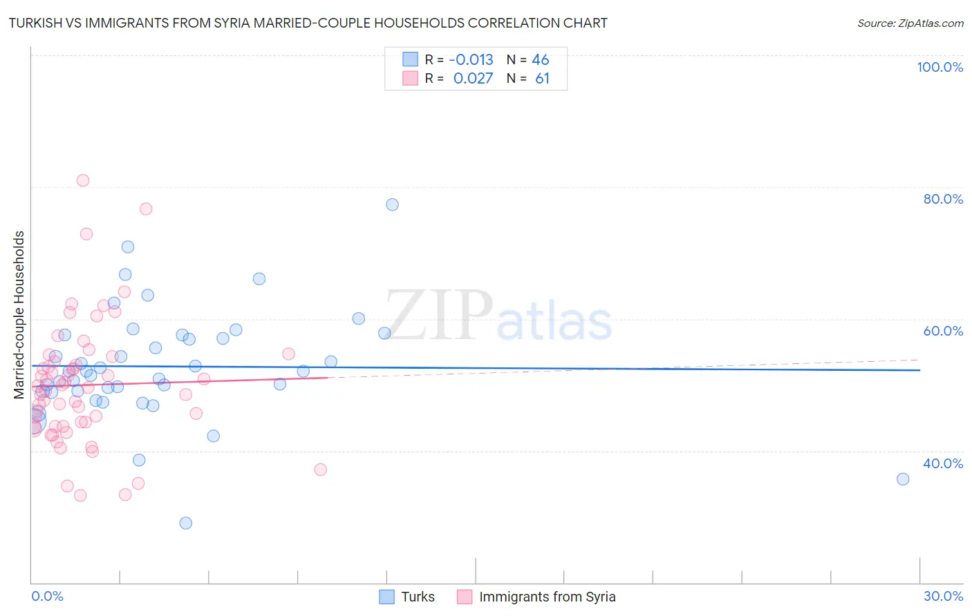 Turkish vs Immigrants from Syria Married-couple Households
