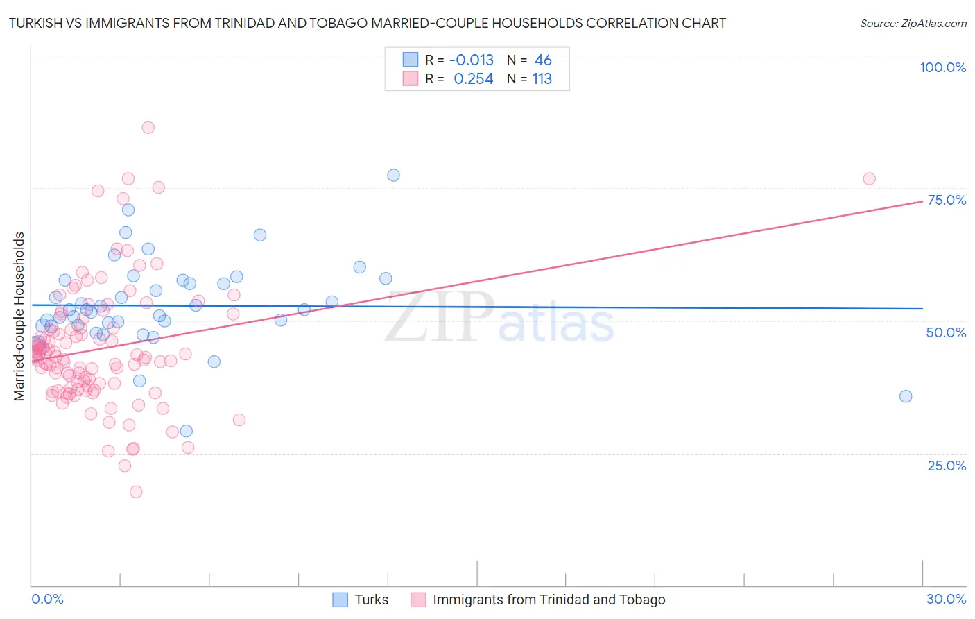 Turkish vs Immigrants from Trinidad and Tobago Married-couple Households